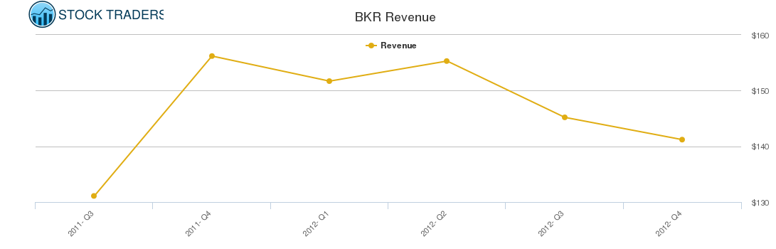 BKR Revenue chart BKR Revenue chart