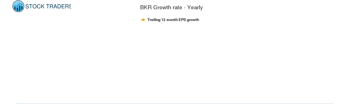 BKR Growth rate - Yearly BKR Growth rate - Yearly
