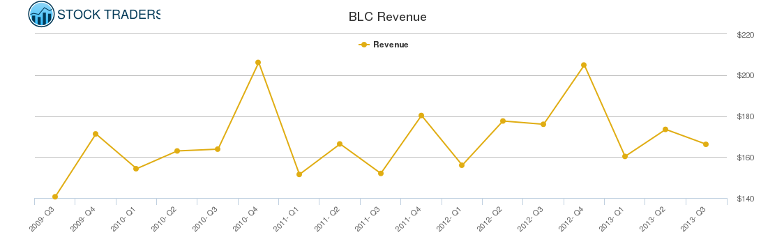 BLC Revenue chart