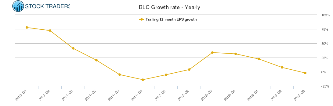 BLC Growth rate - Yearly