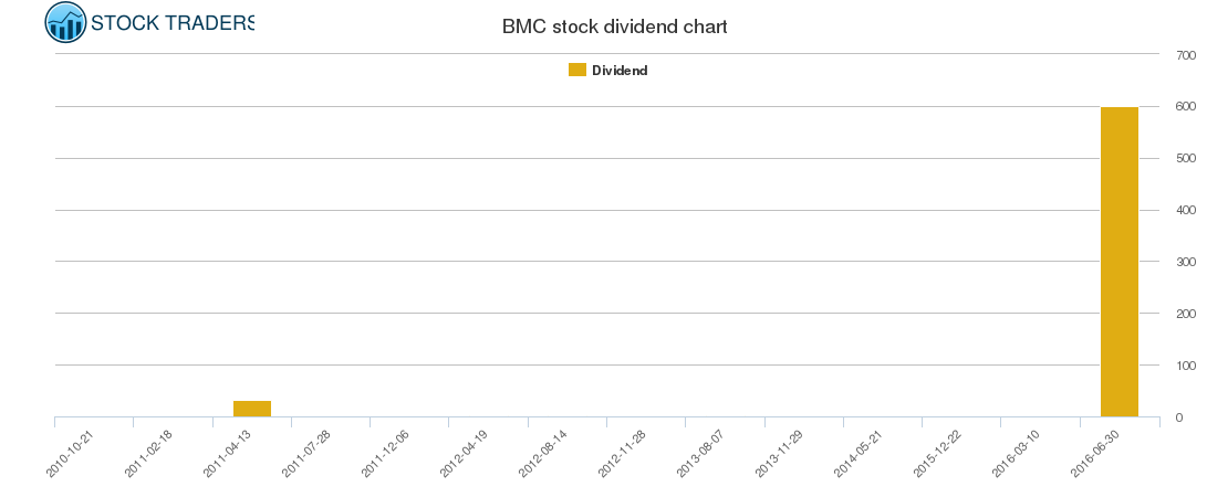 BMC Dividend Chart