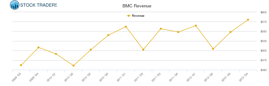 BMC Revenue chart