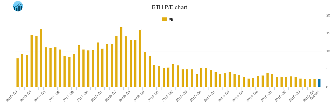 BTH PE chart