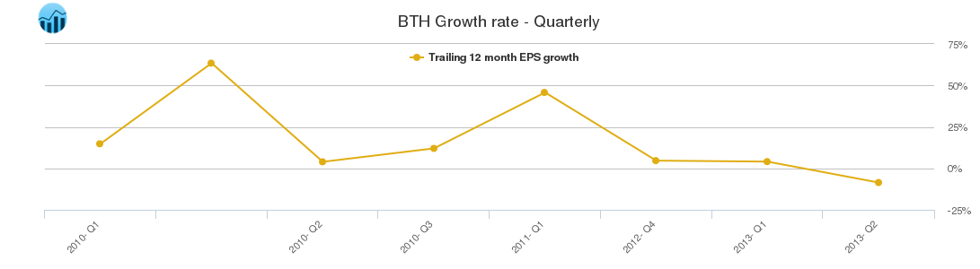BTH Growth rate - Quarterly