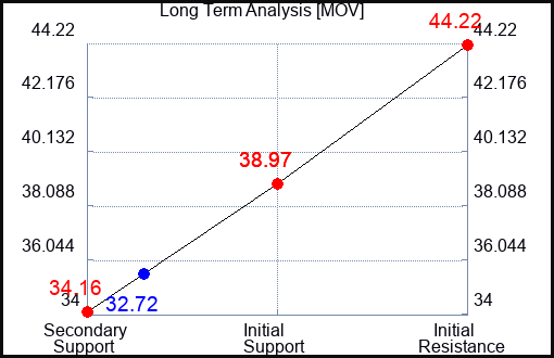MOV Long Term Analysis for June 28 2022