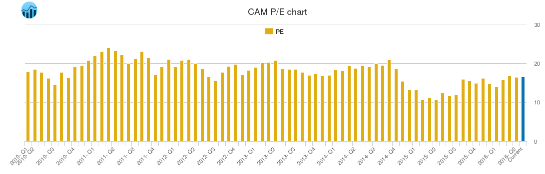 CAM PE chart