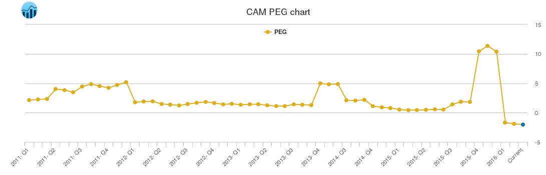 CAM PEG chart