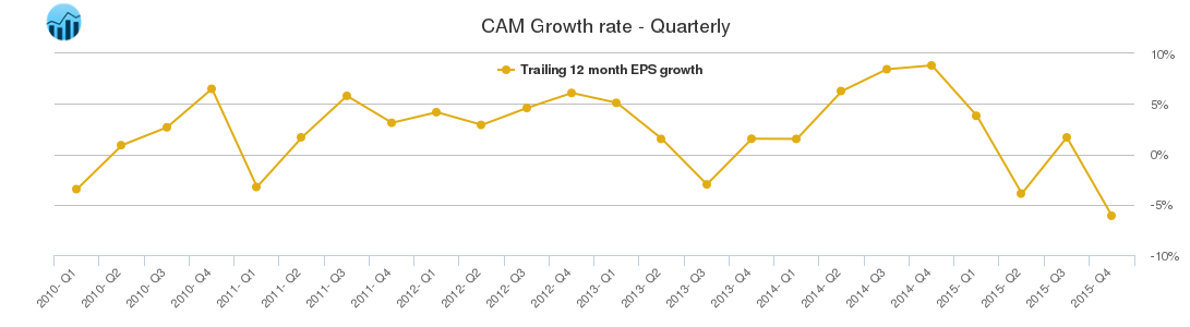 CAM Growth rate - Quarterly