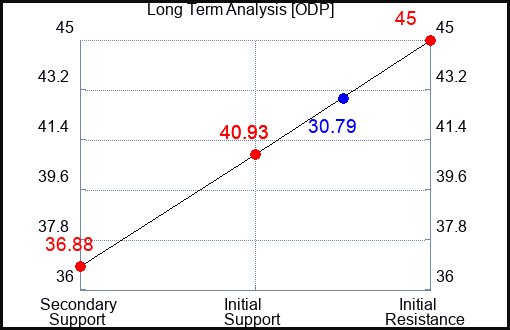 ODP Long Term Analysis for June 28 2022