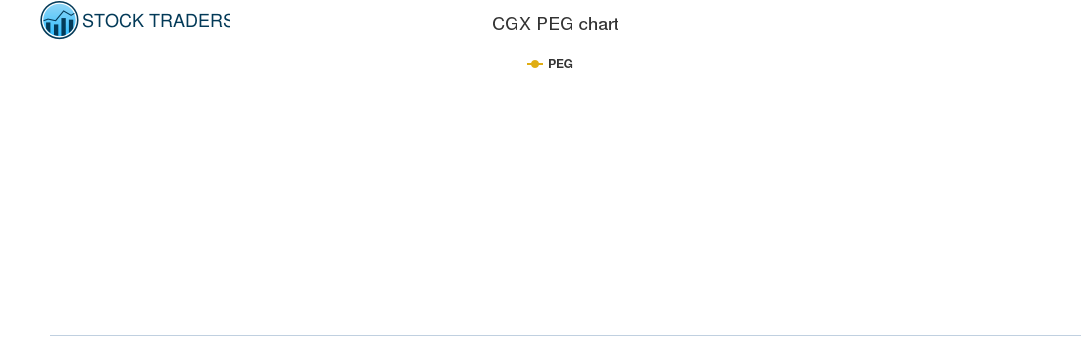CGX PEG chart