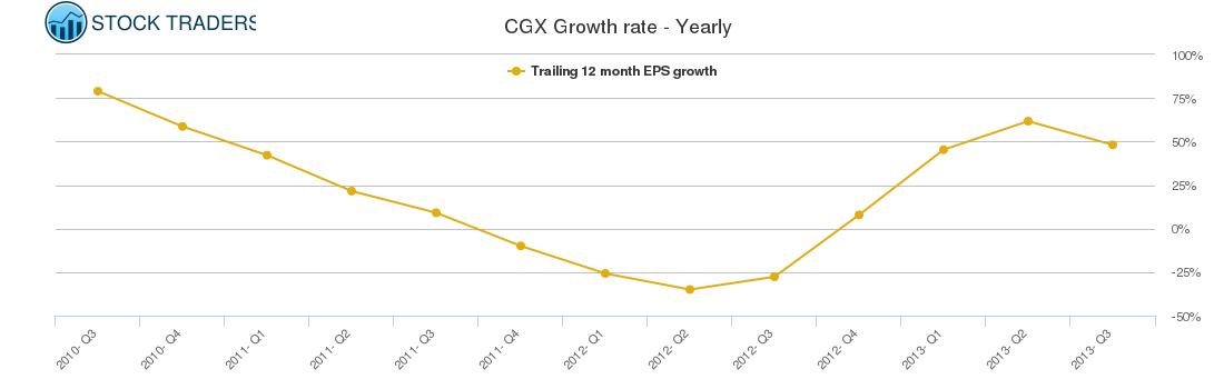 CGX Growth rate - Yearly