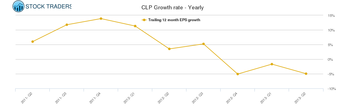 CLP Growth rate - Yearly