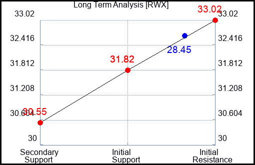 RWX Long Term Analysis for June 29 2022