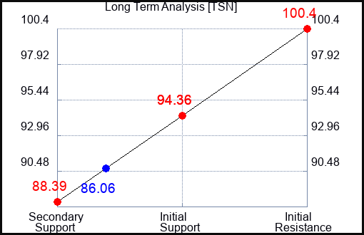 TSN Long Term Analysis for June 30 2022