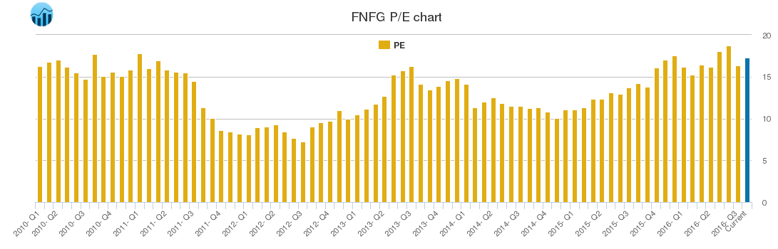 FNFG PE chart