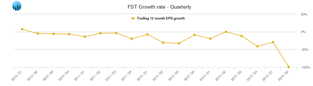 FST Growth rate - Quarterly