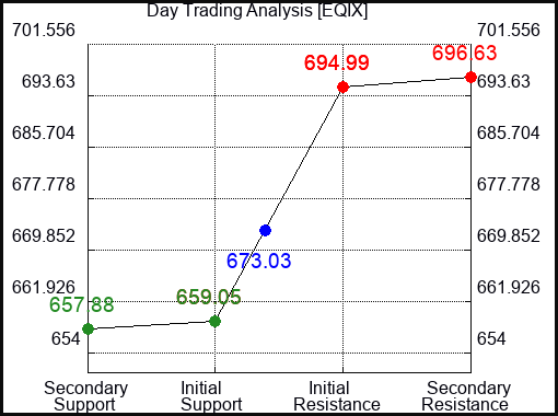 EQIX Day Trading Analysis for July 1 2022