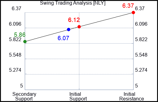 NLY Swing Trading Analysis for July 1 2022