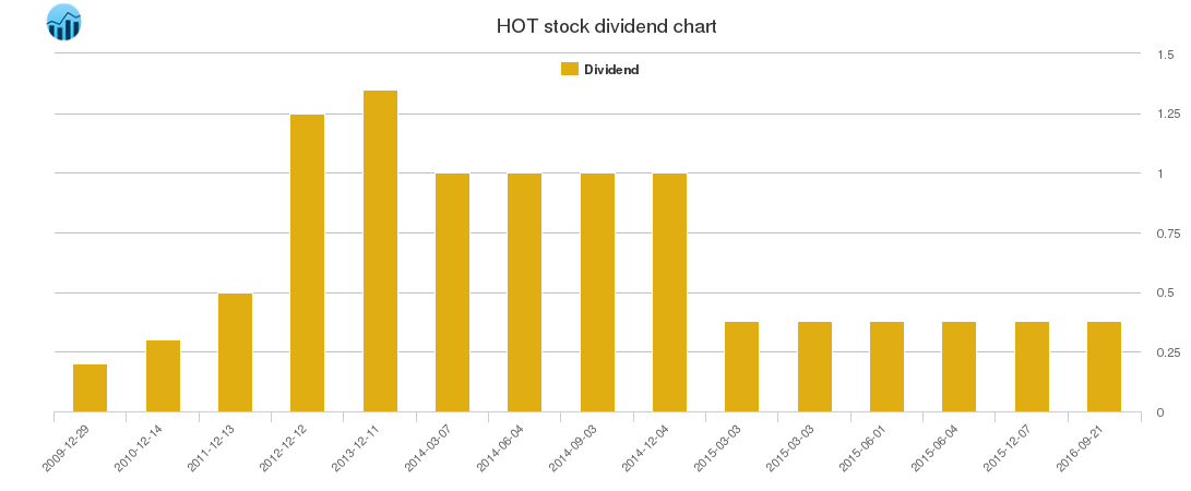 HOT Dividend Chart