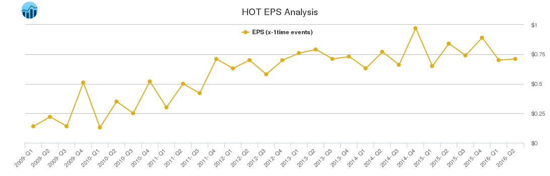 HOT EPS Analysis