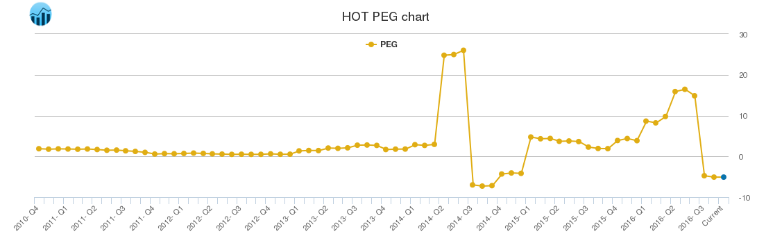 HOT PEG chart