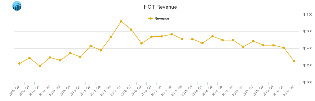 HOT Revenue chart