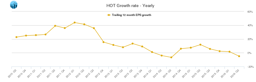 HOT Growth rate - Yearly