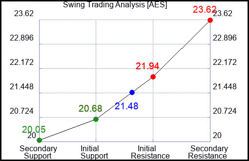 AES Swing Trading Analysis for July 3 2022