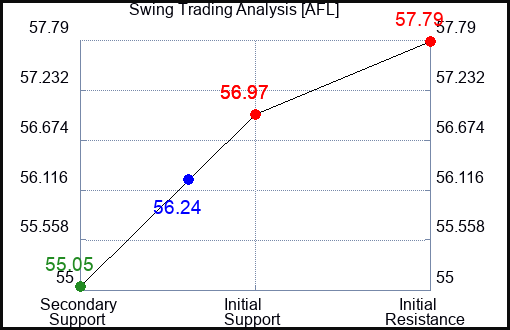 AFL Swing Trading Analysis for July 3 2022