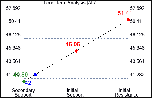 AIR Long Term Analysis for July 3 2022