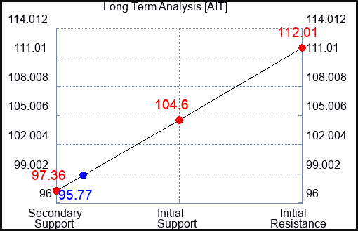 AIT Long Term Analysis for July 3 2022