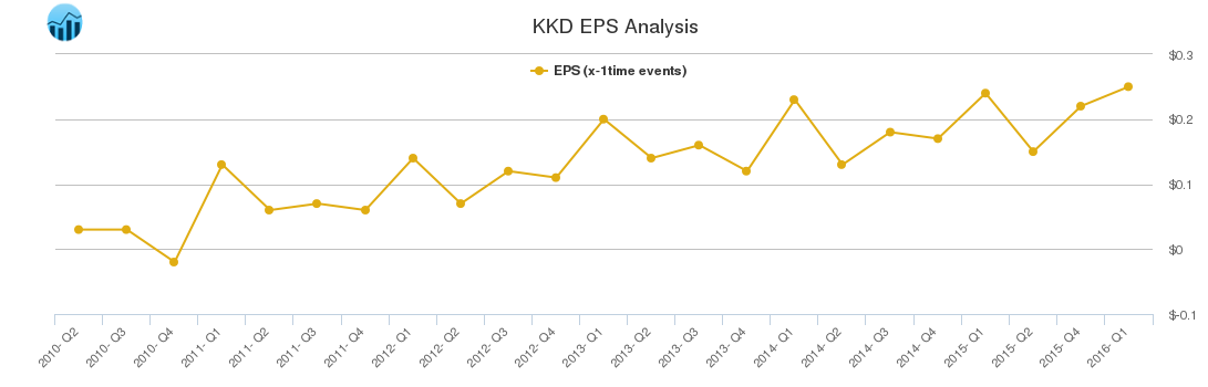 KKD EPS Analysis