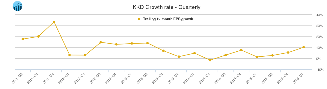 KKD Growth rate - Quarterly
