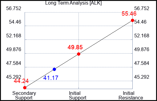 ALK Long Term Analysis for July 3 2022