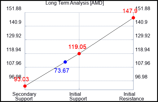 AMD Long Term Analysis for July 3 2022