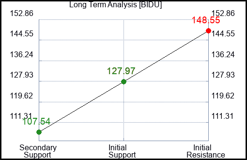 BIDU Long Term Analysis for July 4 2022