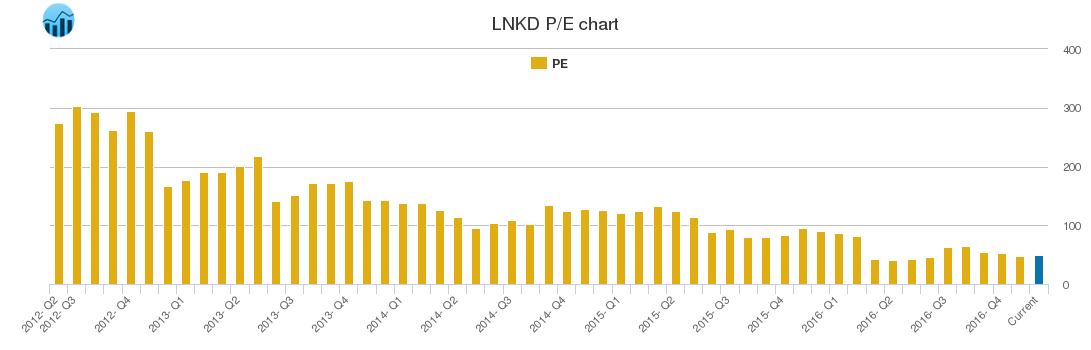 LNKD PE chart