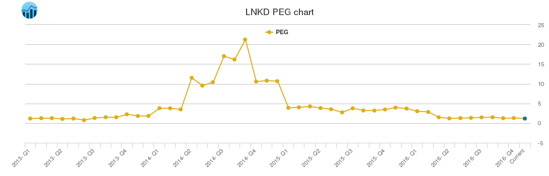 LNKD PEG chart