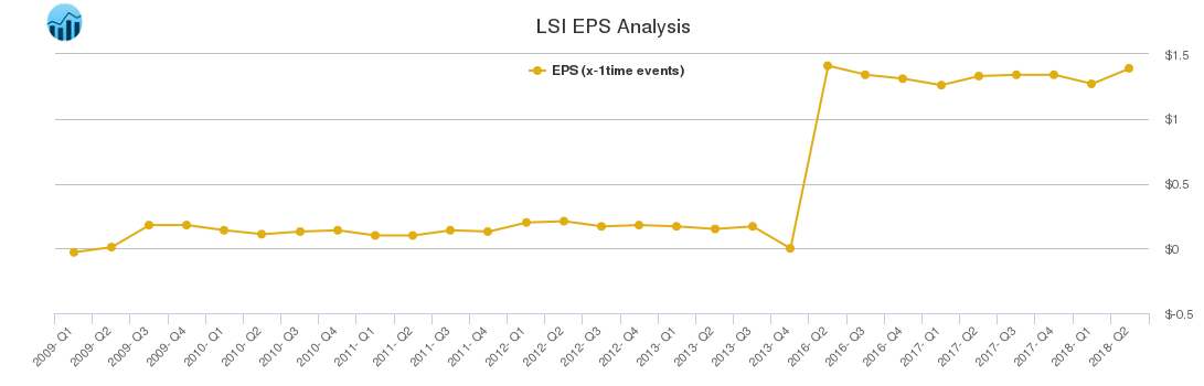 LSI EPS Analysis