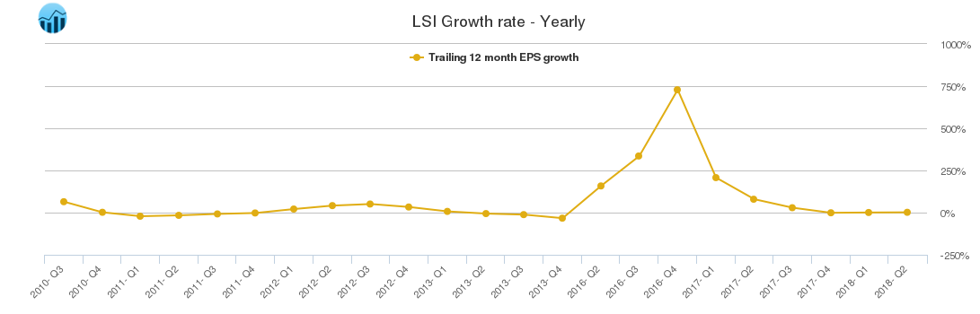 LSI Growth rate - Yearly