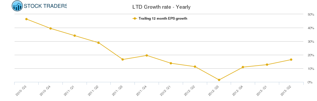 LTD Growth rate - Yearly