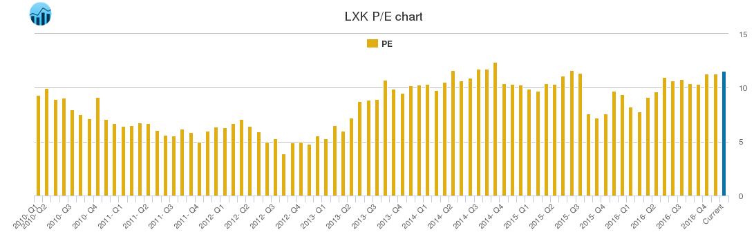 LXK PE chart