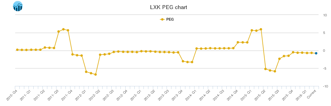 LXK PEG chart