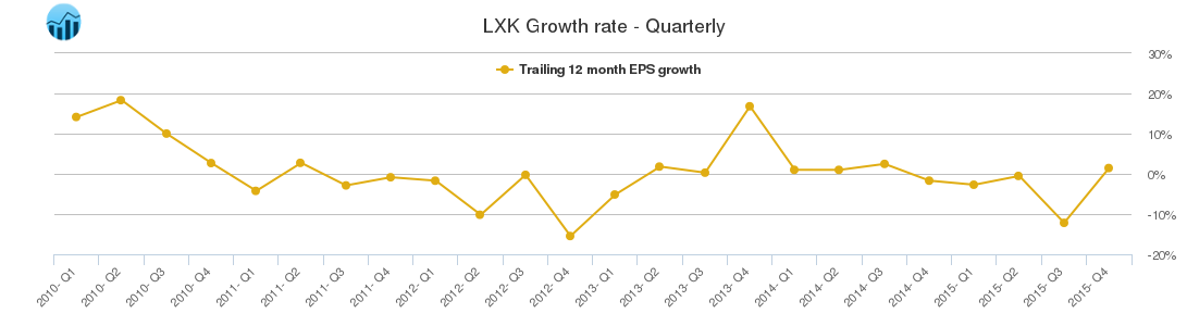LXK Growth rate - Quarterly
