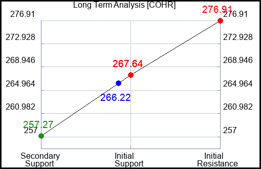 COHR Long Term Analysis for July 4 2022