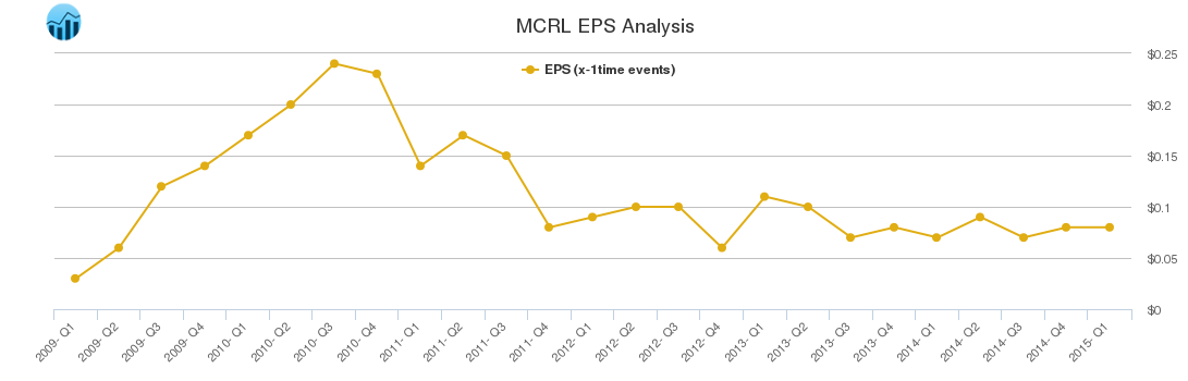 MCRL EPS Analysis