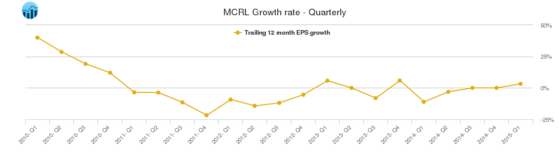 MCRL Growth rate - Quarterly