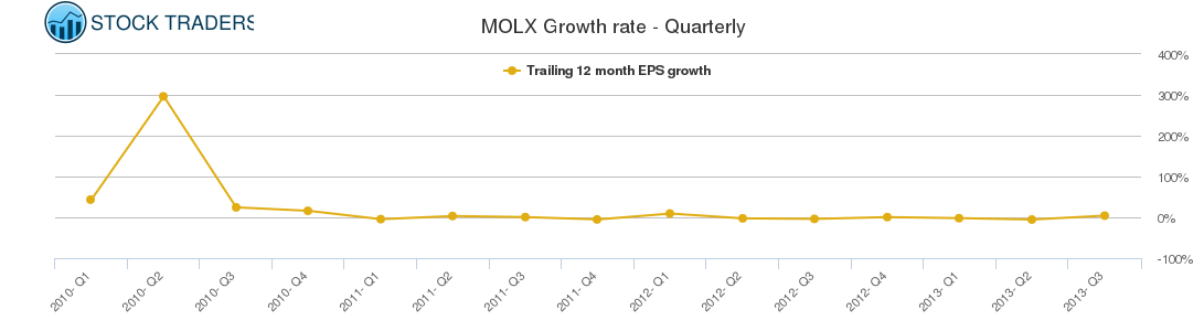 MOLX Growth rate - Quarterly