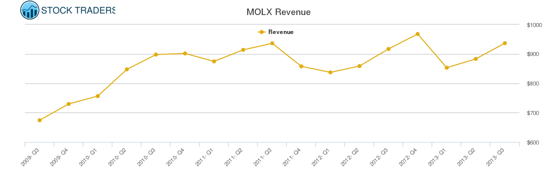MOLX Revenue chart