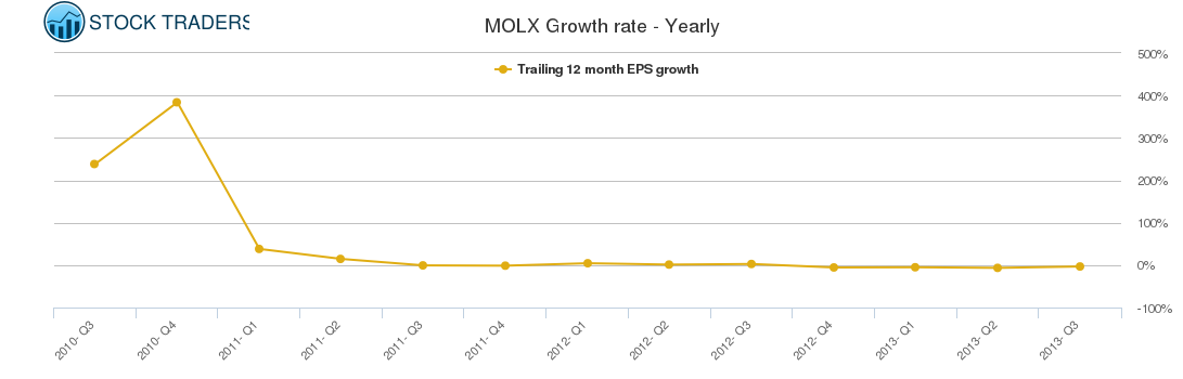 MOLX Growth rate - Yearly